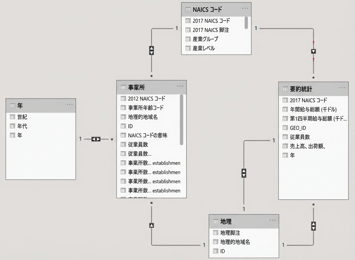Power BI のデータモデル。