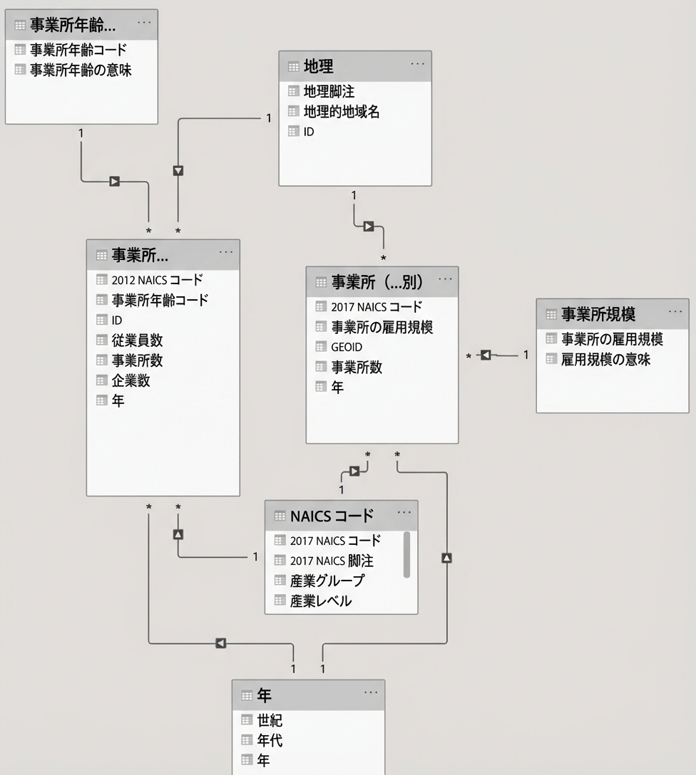 リレーションシップを持つデータモデル