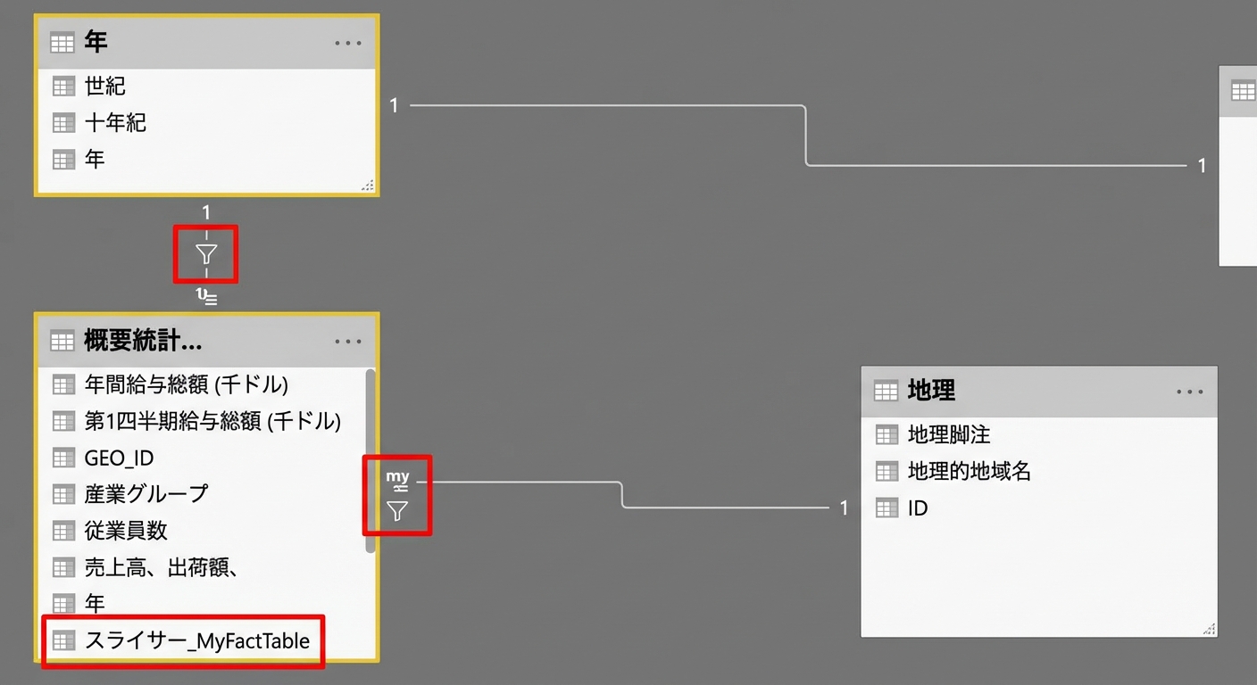 単方向フィルターのみとSlicer_MyFactTableフィルター メジャーを示すPower BIのデータモデル。