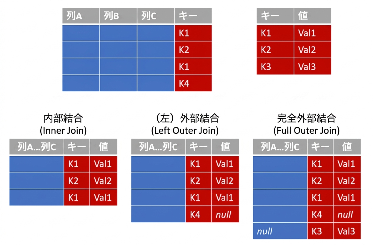クエリの結合と結合の種類