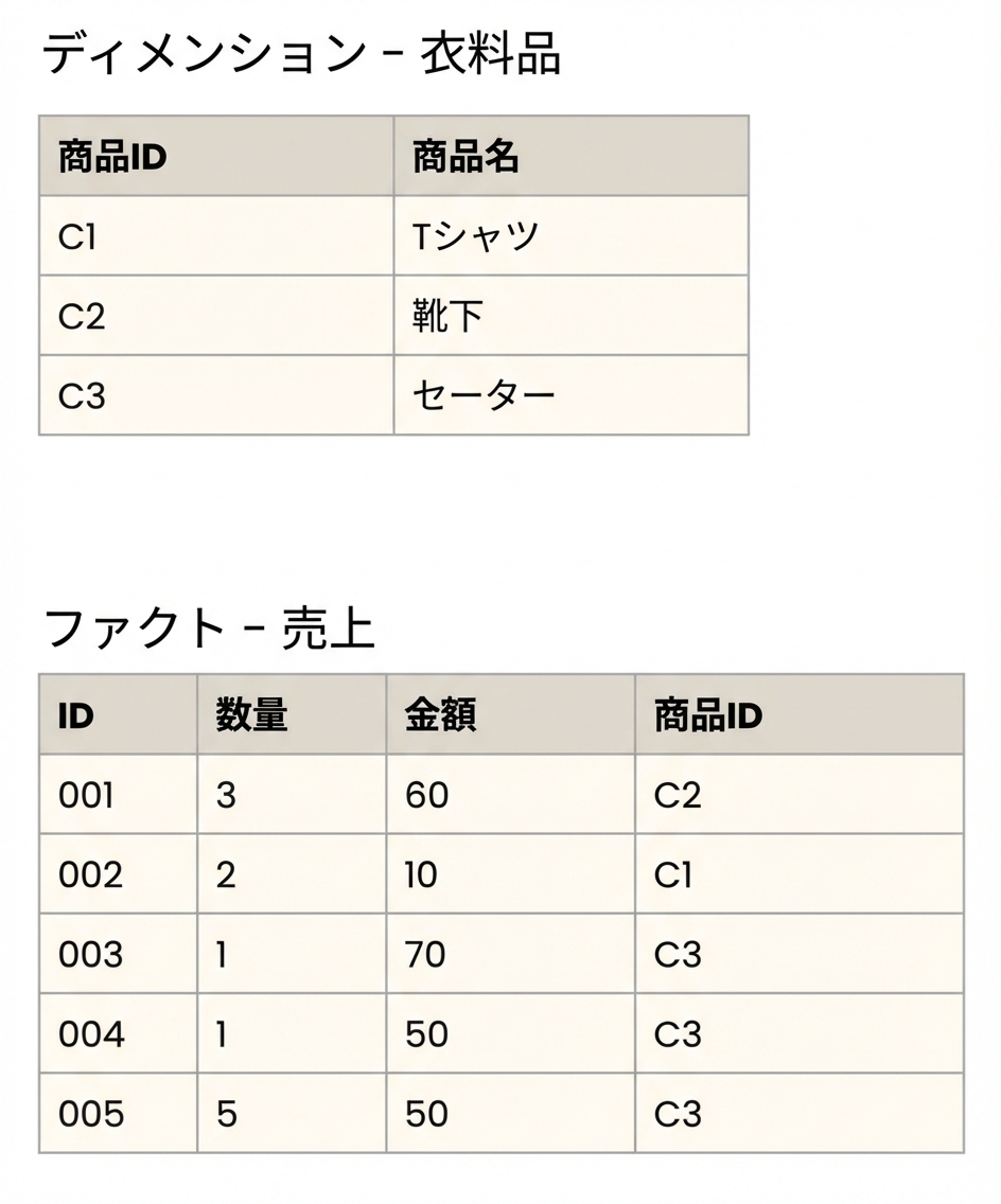 ファクトと衣料品ディメンション表の詳細。