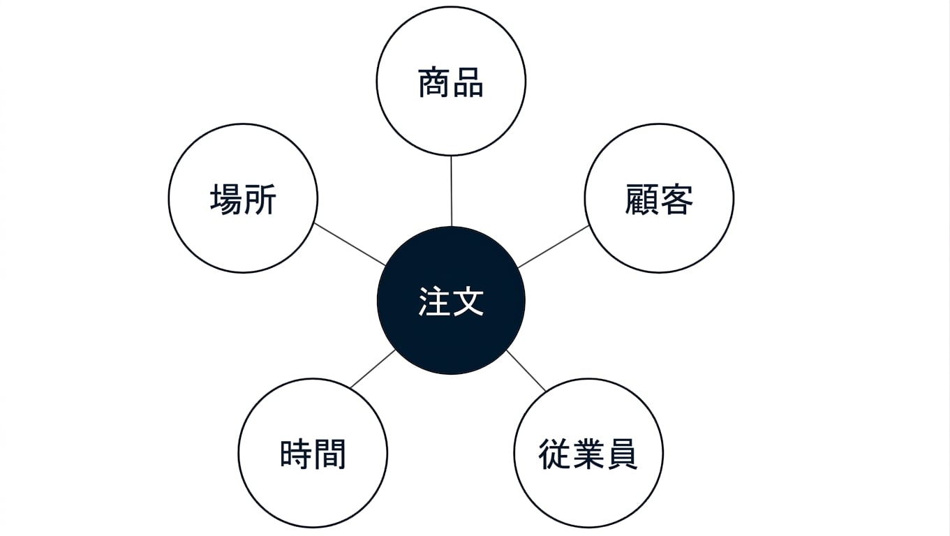 Diagram of a star schema with an Orders fact surrounded by Location, Item, Customer, Employee, and Time dimensions