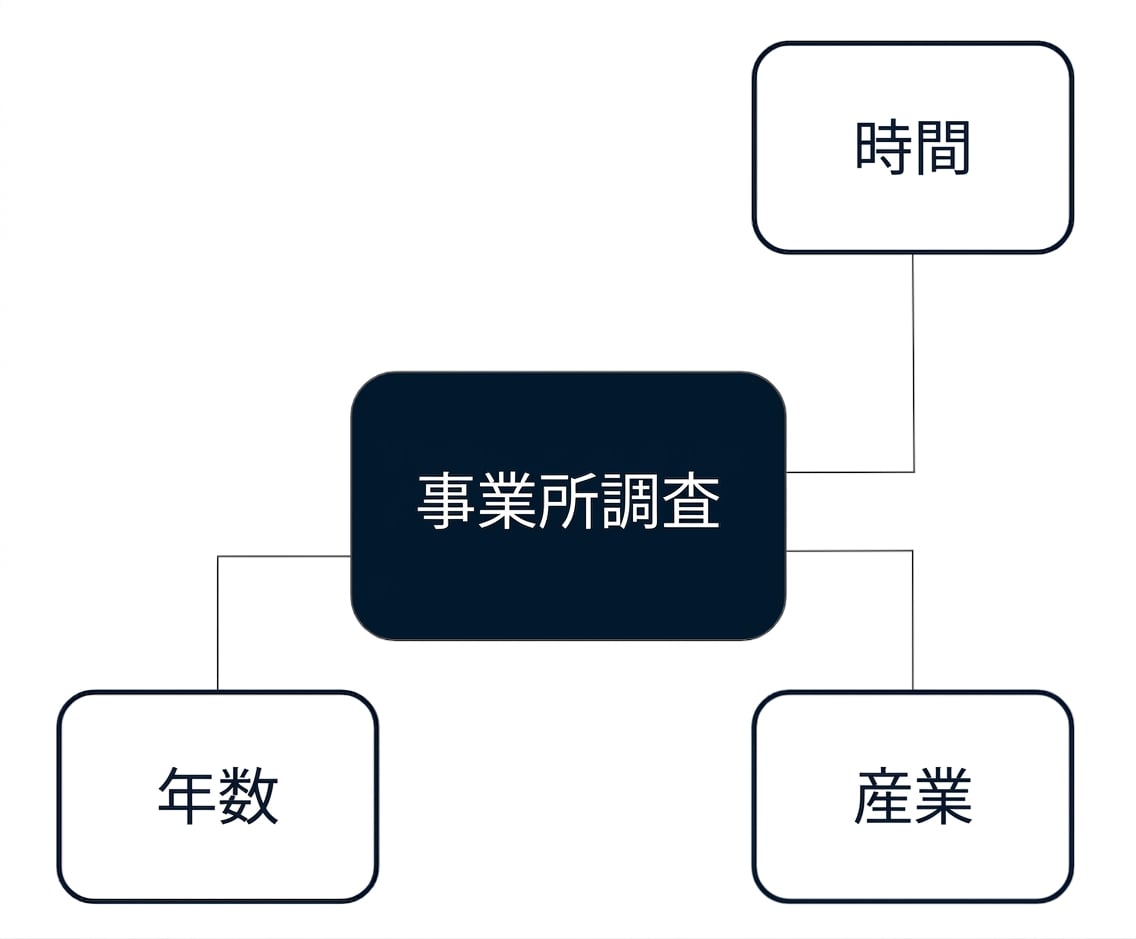 Diagram of a star schema with an Establishment Survey fact surrounded by Age, Industry, and Time dimensions
