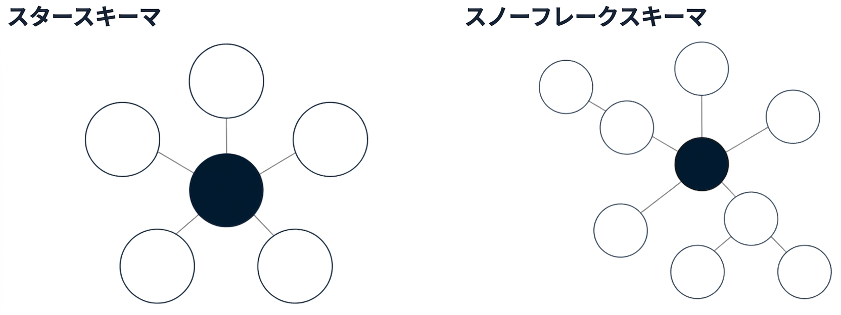 Diagram of a star schema and diagram of a snowflake schema