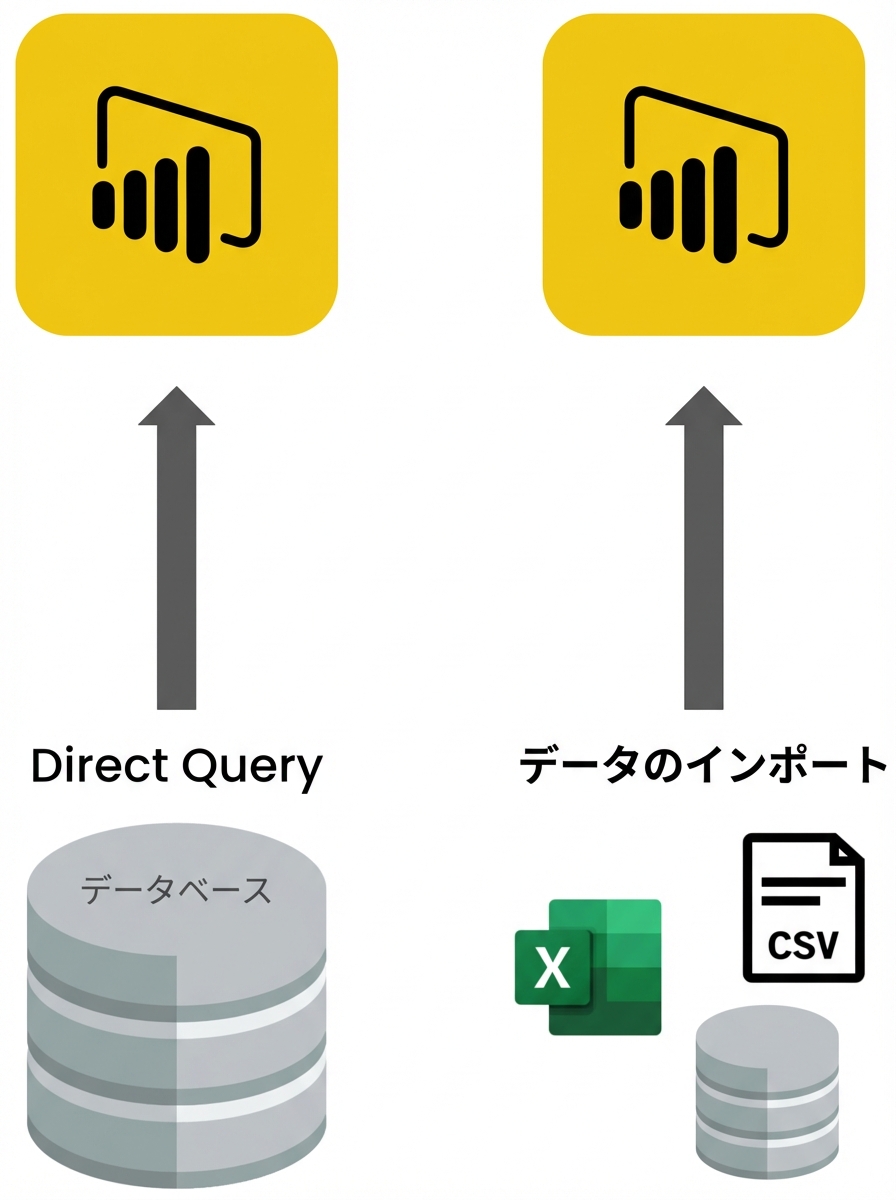 Power BIのデータ読み込み方法を示す図。インポート機能とDirectQuery（データベースに接続）の比較。