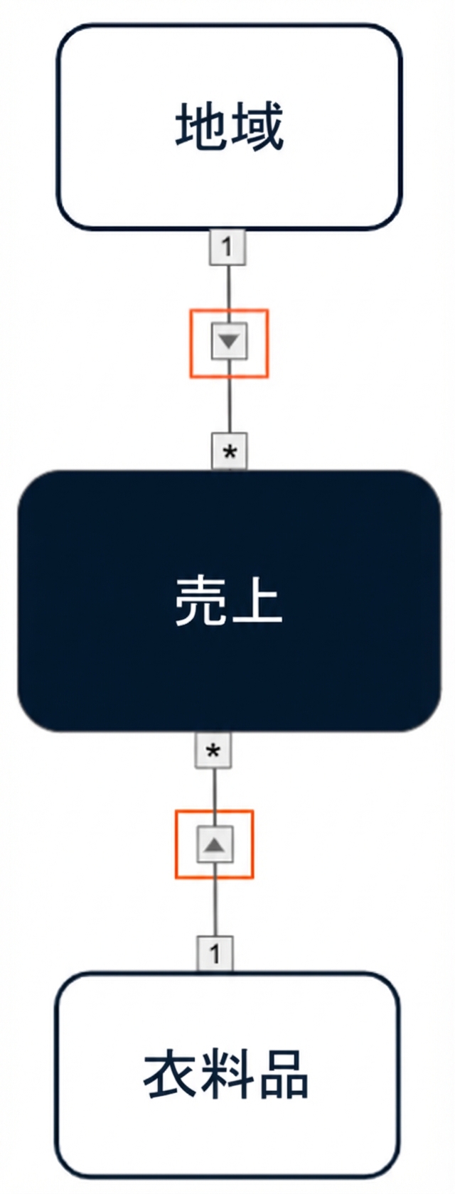 2つのディメンションからファクトへの単一方向相互フィルターを示すデータモデル。