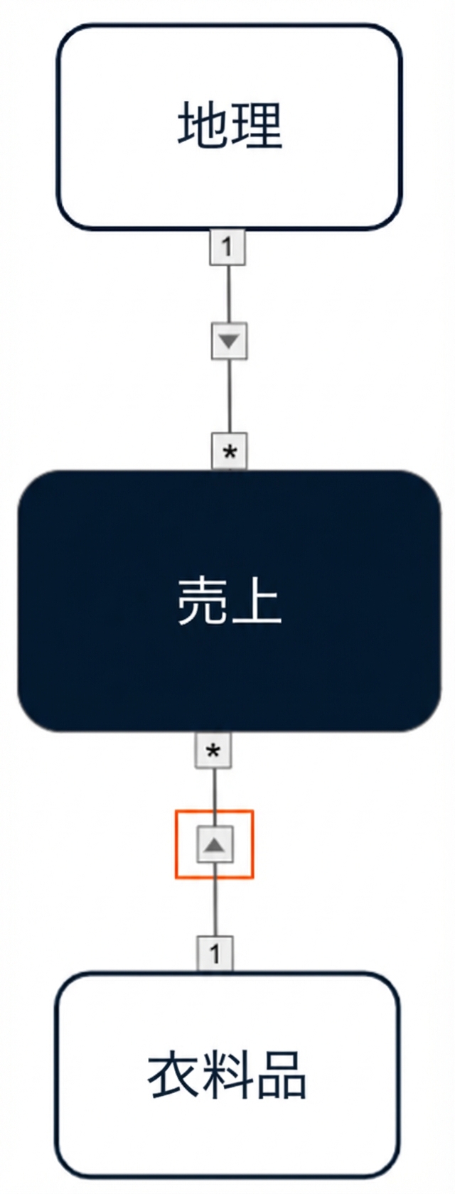2つのディメンションからファクトへの単一方向相互フィルターを示すデータモデル。