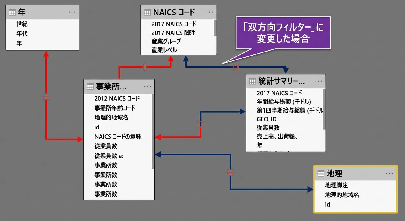 2つのテーブル間に2つの経路がある Power BI のデータモデル。