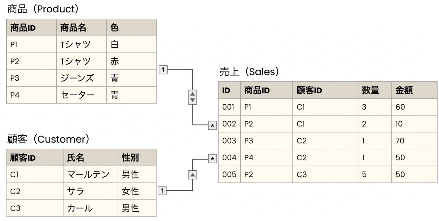 Data Model with a Sales fact surrounded by Product and Customer dimensions