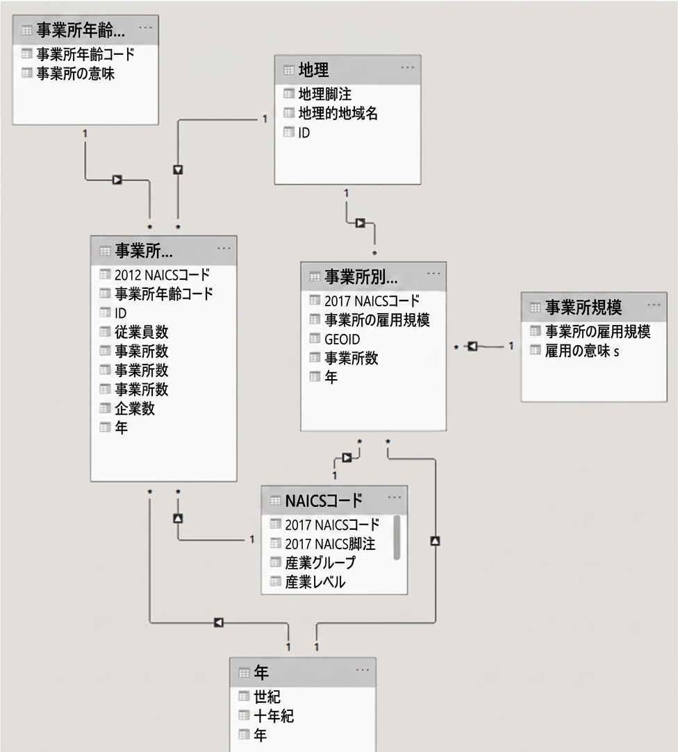 Power BI のデータモデルの例