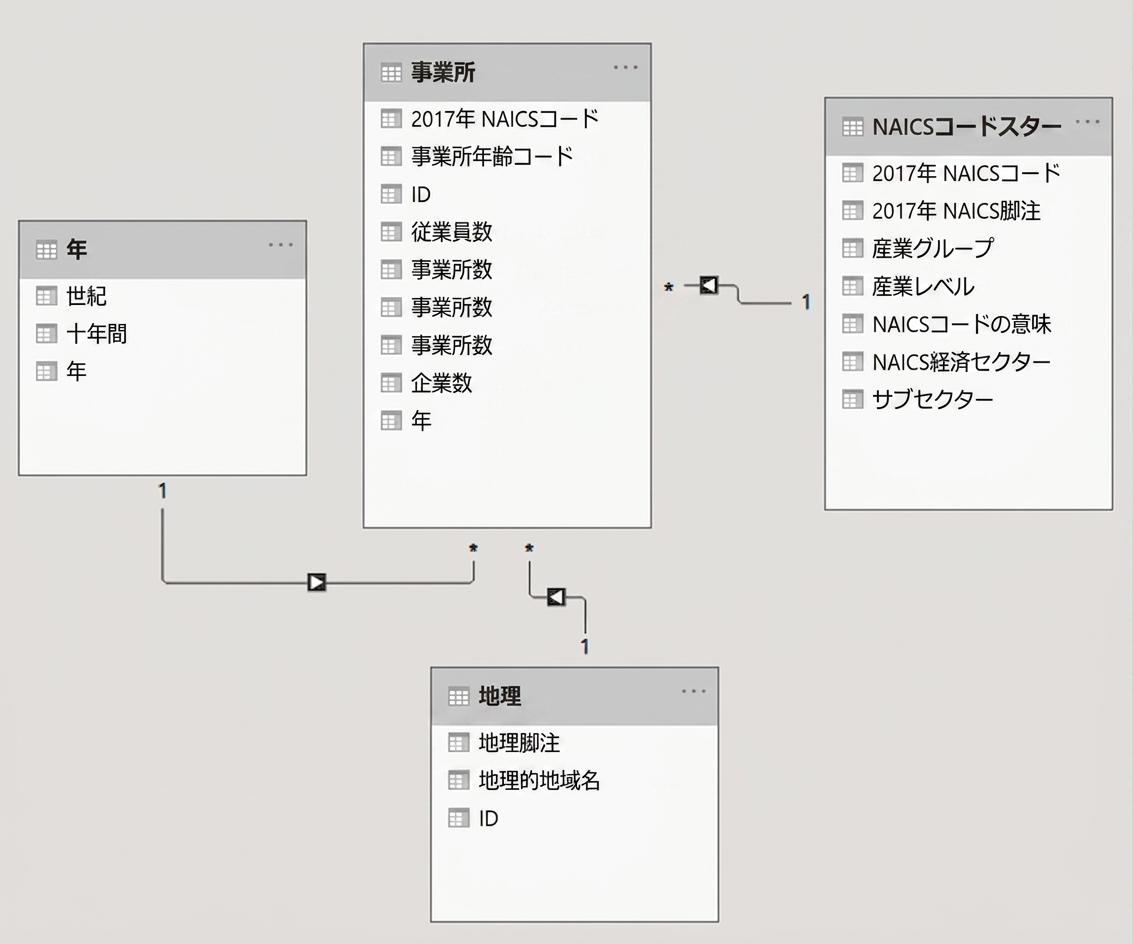 データモデルの全体図