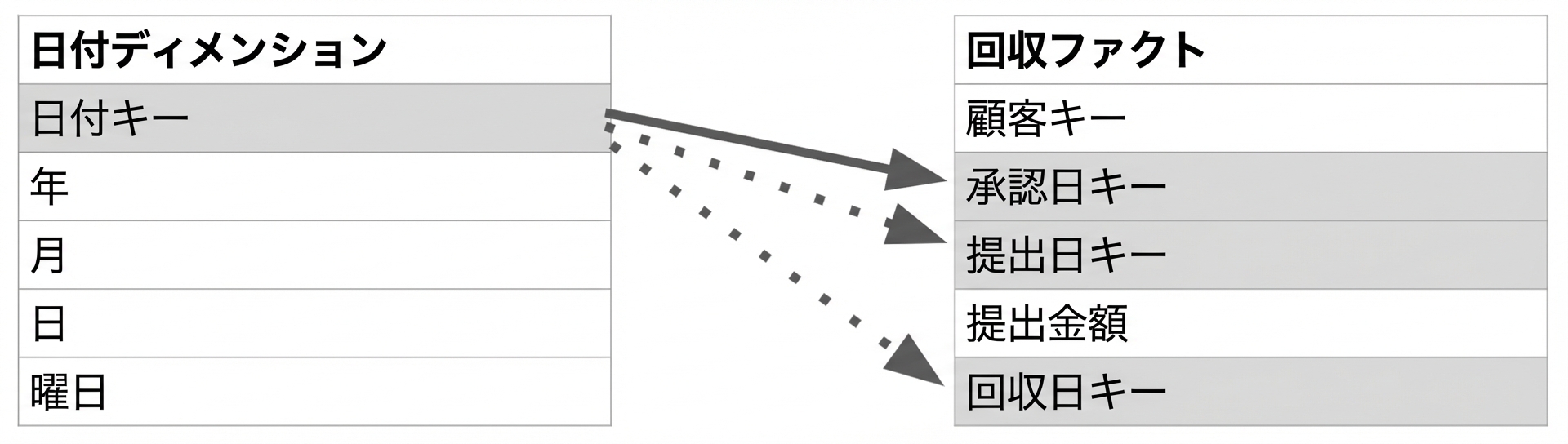 ファクト表に対し、1つが有効で2つが無効な日付ディメンションのリレーションシップ。