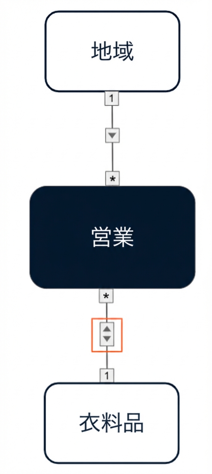 地理ディメンションからファクトへの単一方向と、衣料品ディメンションとファクト間の双方向フィルターを示すデータモデル。