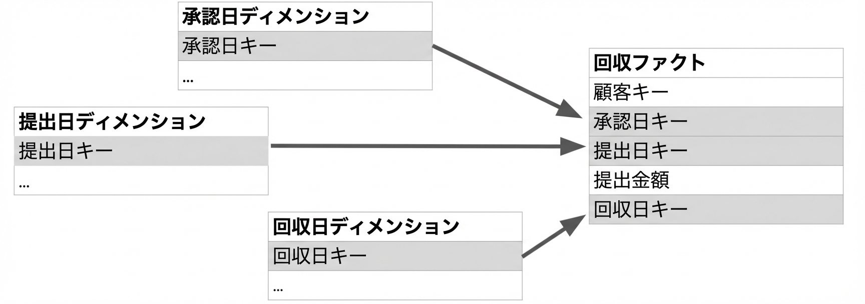 各日付キーを持つ3つのディメンションテーブルが1つのファクトと接続。