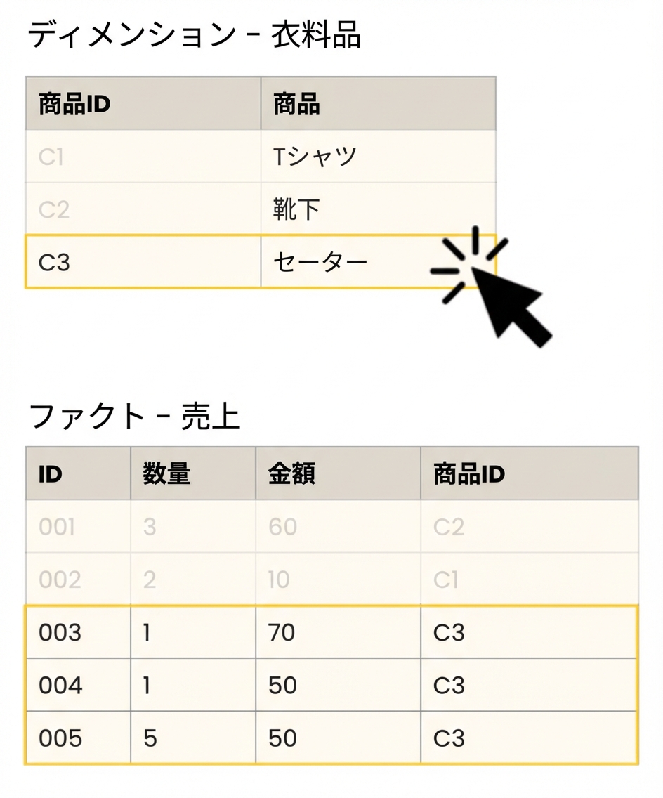ファクトと衣料品ディメンション表の詳細。