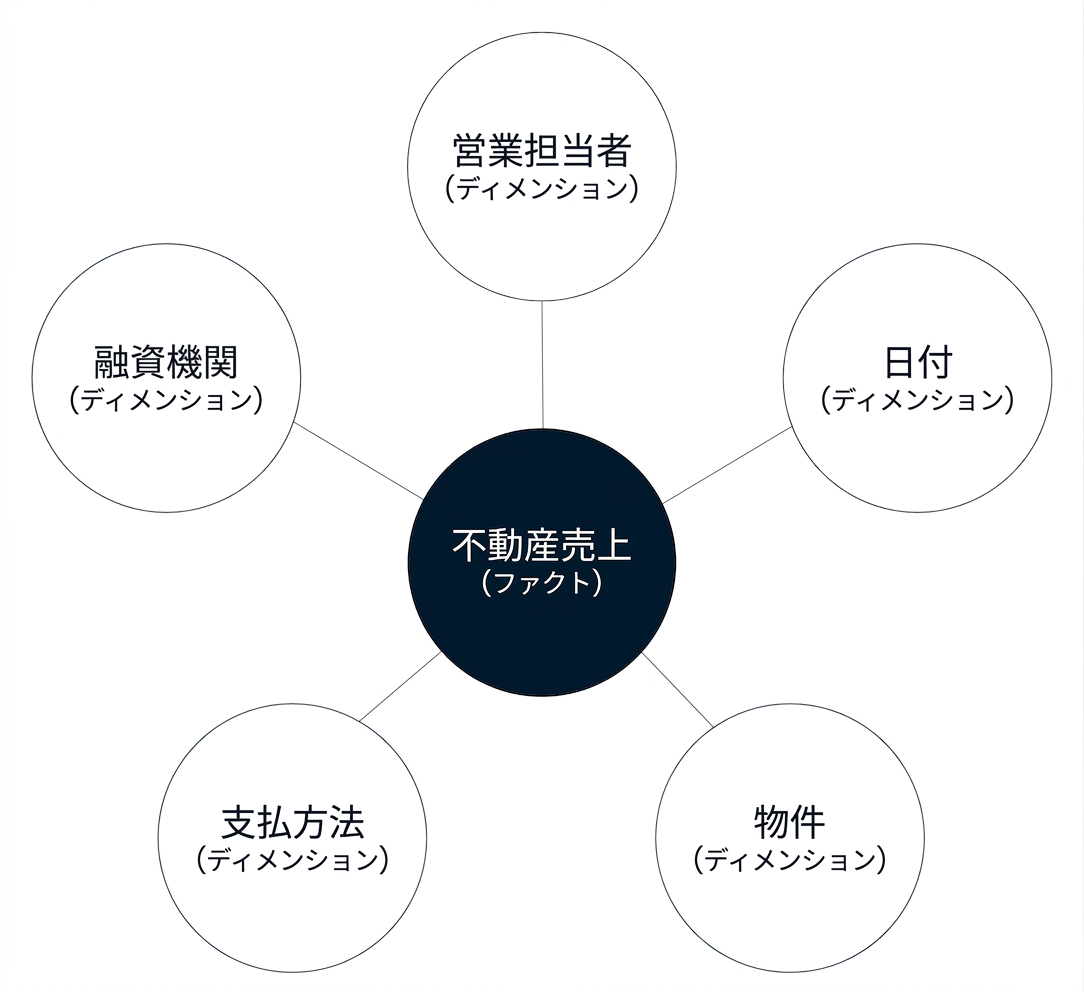 5つのディメンションに囲まれたファクトを示すスター スキーマの図