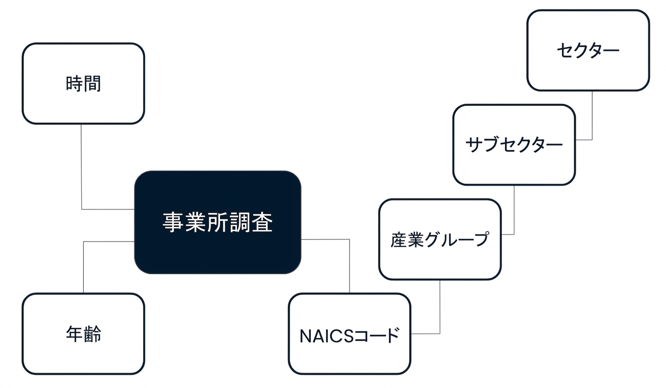 Diagram of a snowflake schema with an Establishment Survey fact surrounded by Age, Time, and NAICS code/Industry group/Subsector/Sector dimensions