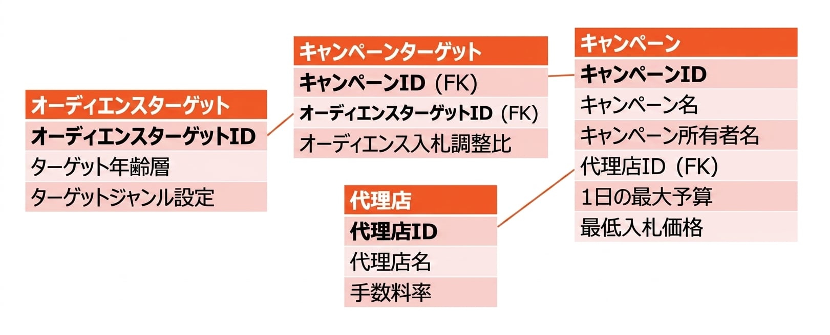 データモデリング