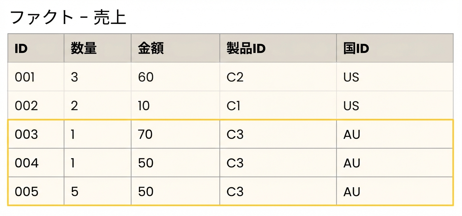 ファクト売上の詳細テーブル。