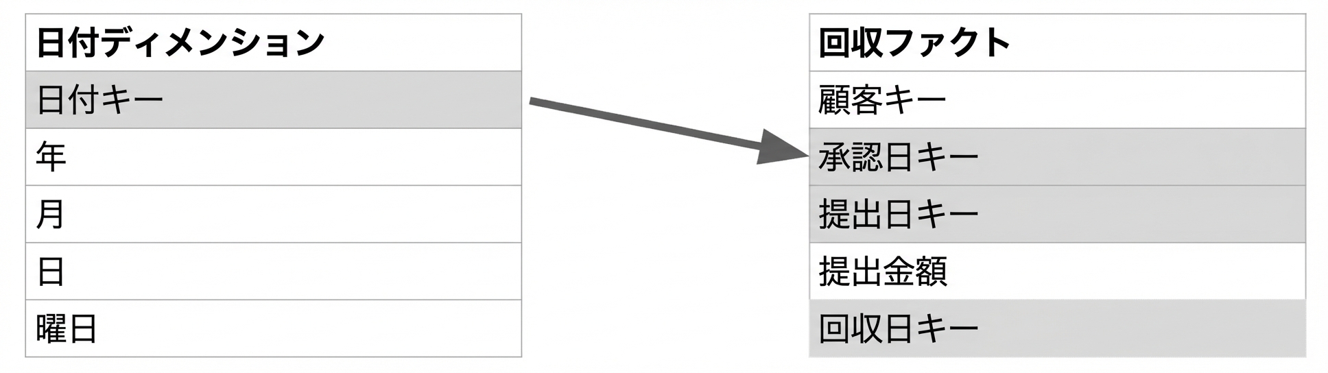 日付フィールドを強調した2つのテーブル。
