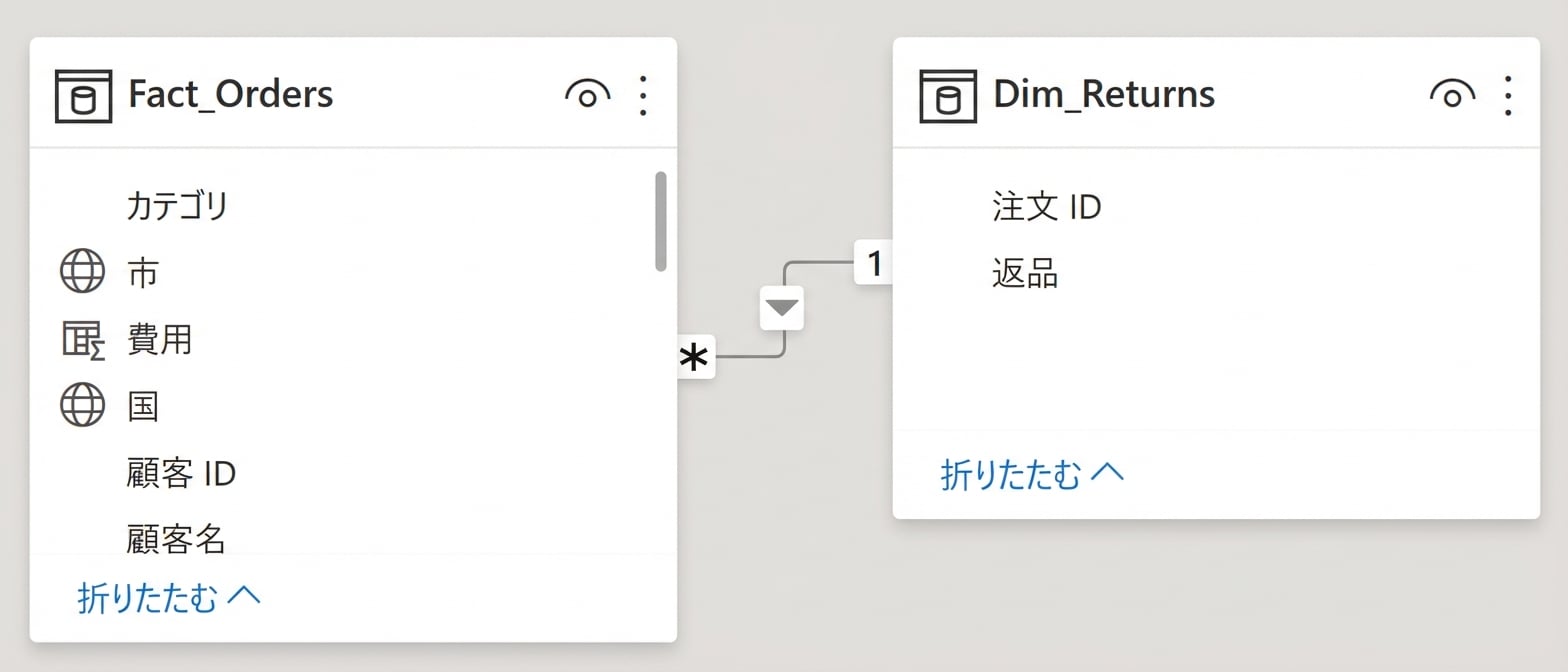 2つのテーブル(Fact_OrdersとDim_Returns)の単方向リレーションシップ