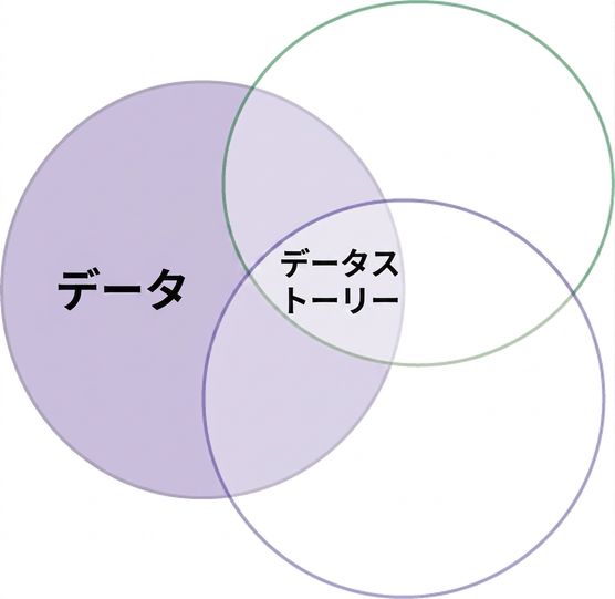 ベン図に「データ」という単語