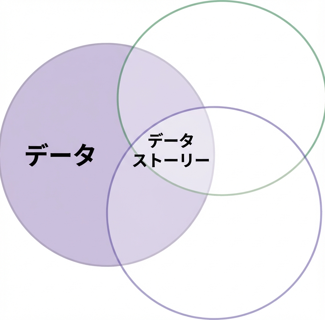 データという言葉が入ったベン図
