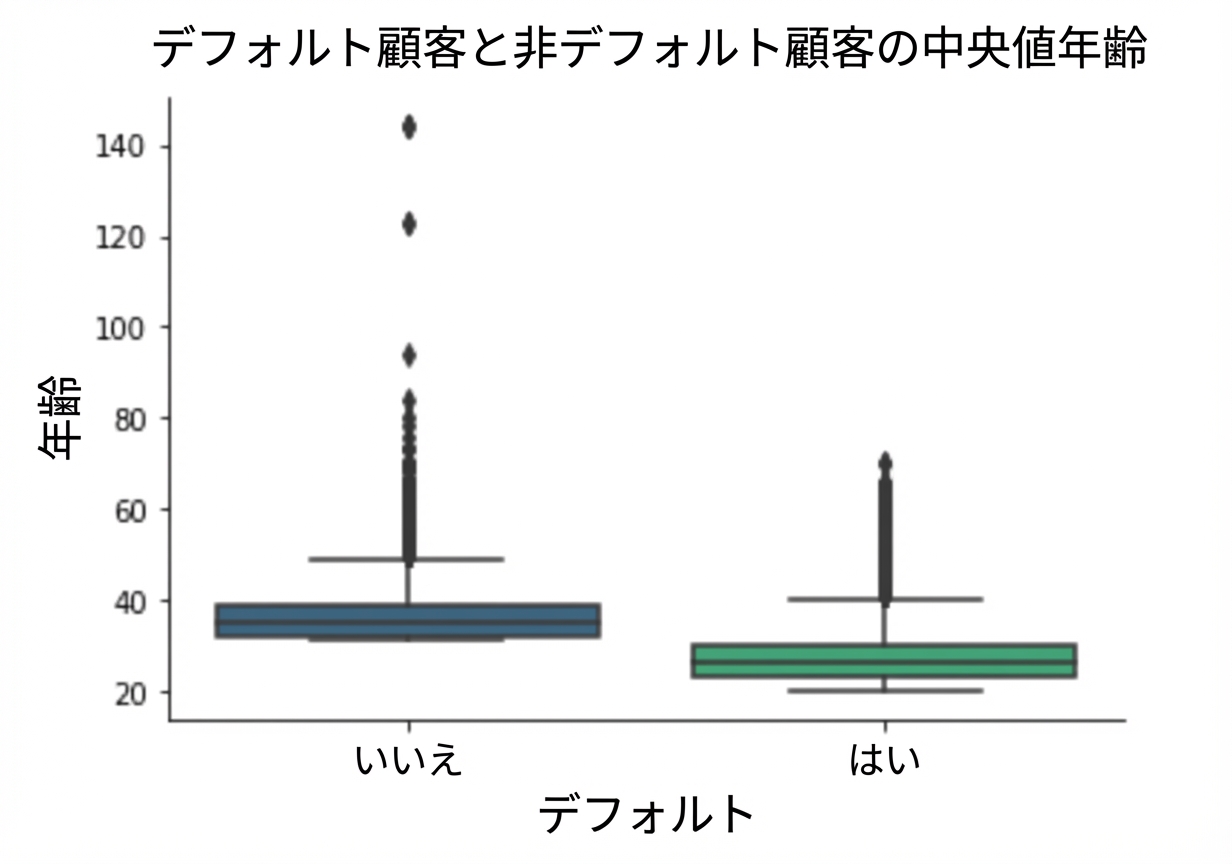 年齢とデフォルト状況のボックスプロット