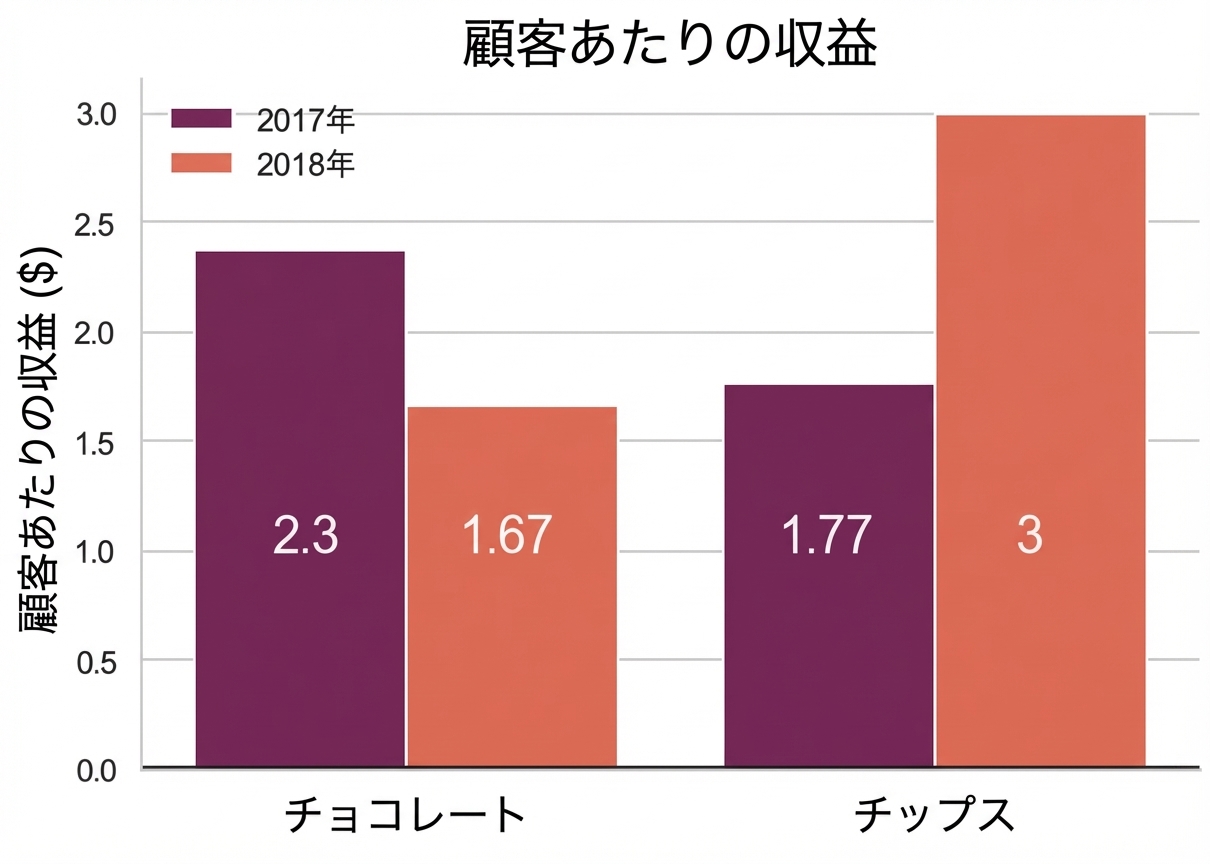 チョコとチップスの顧客当たり収益の棒グラフ