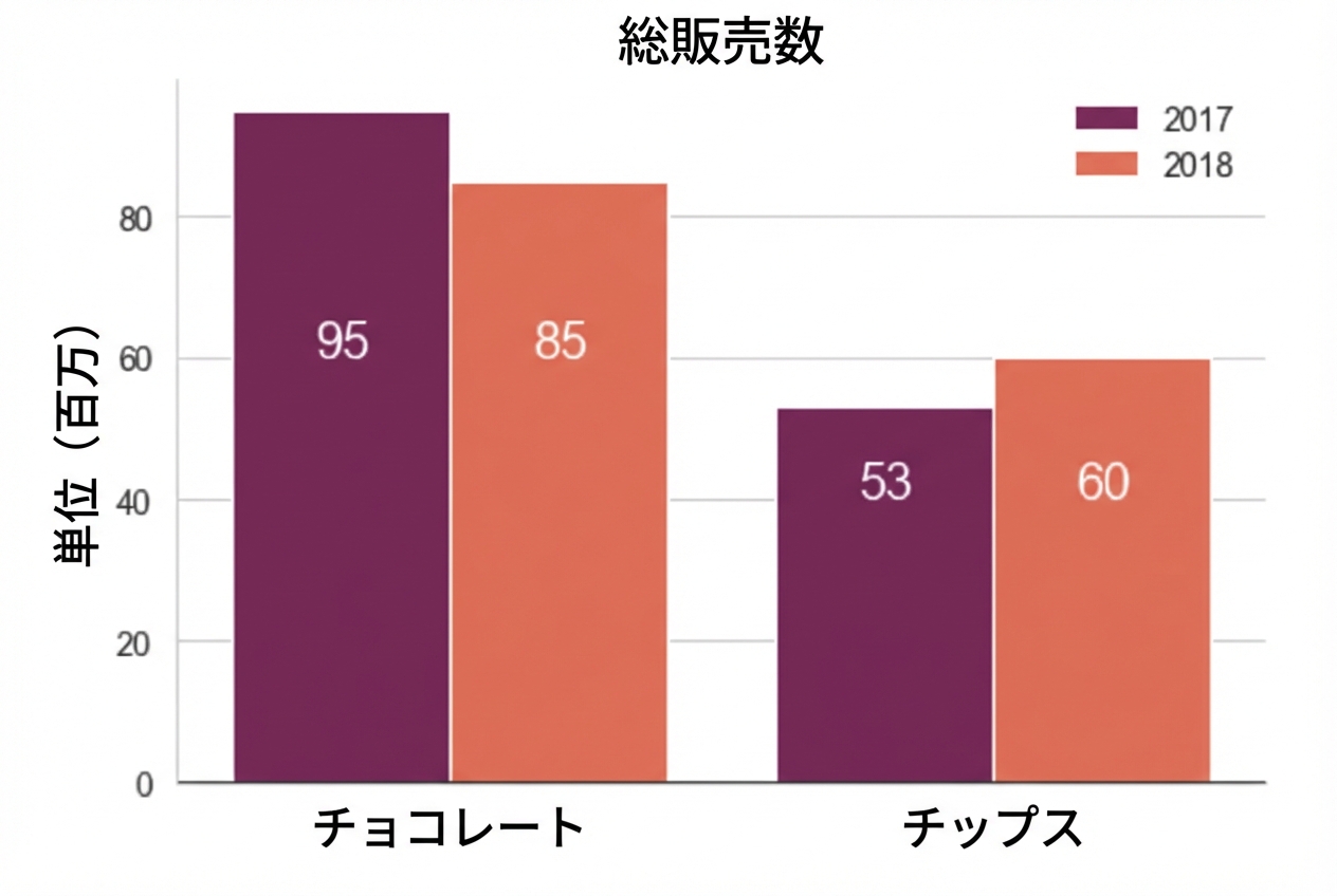 差がない2つの棒グラフ