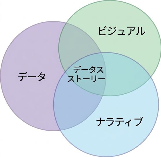 ベン図：データ、ナラティブ、ビジュアルの語句