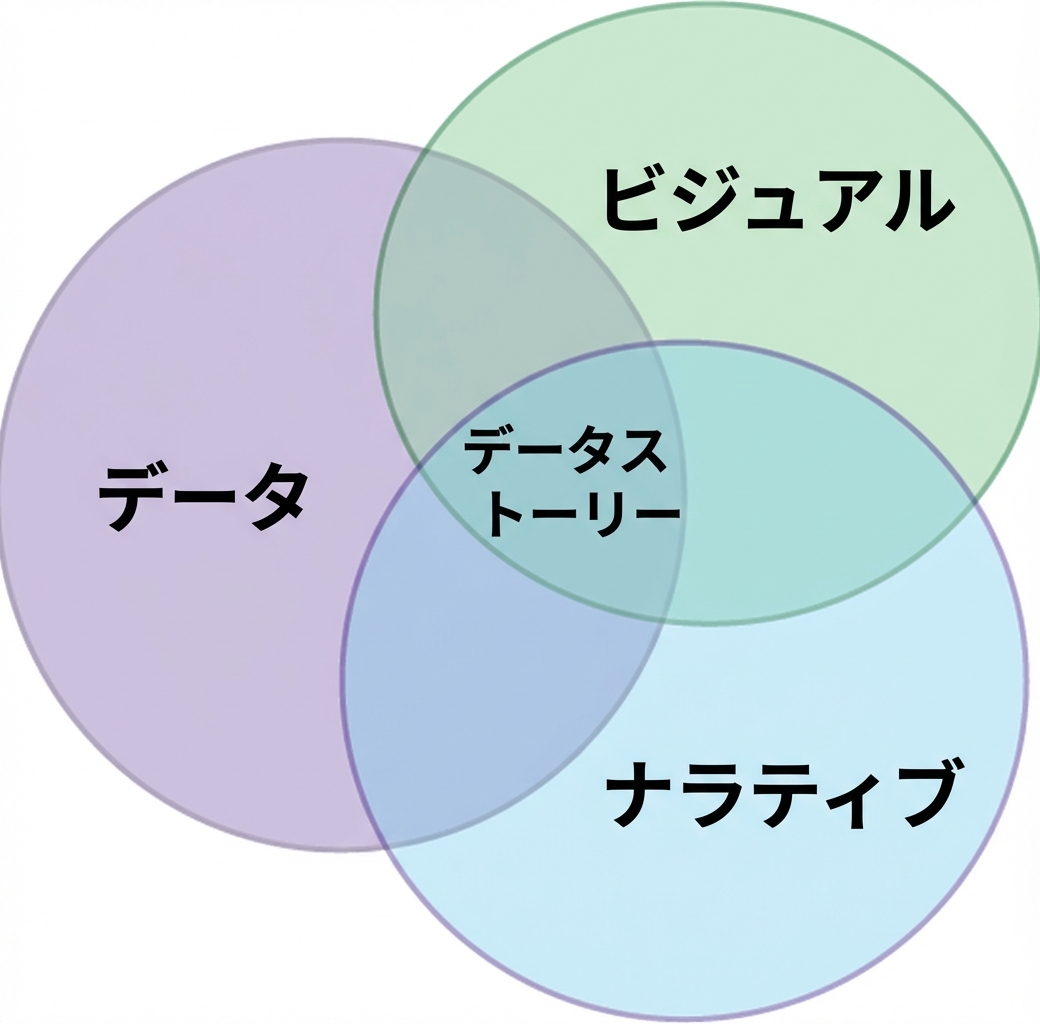 「データ」「ナラティブ」「ビジュアル」と書かれたベン図