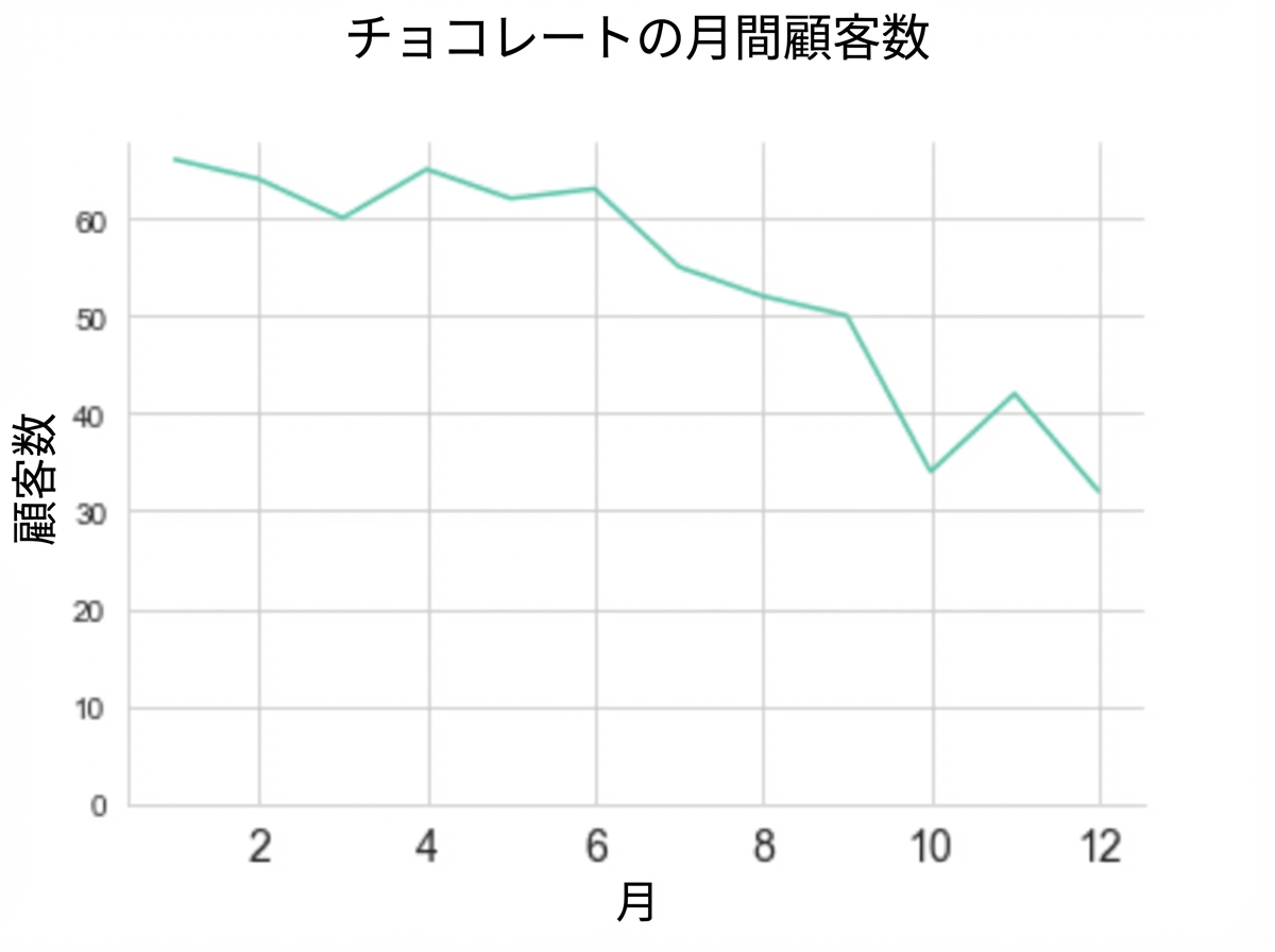 月次顧客数の減少を示す折れ線グラフ
