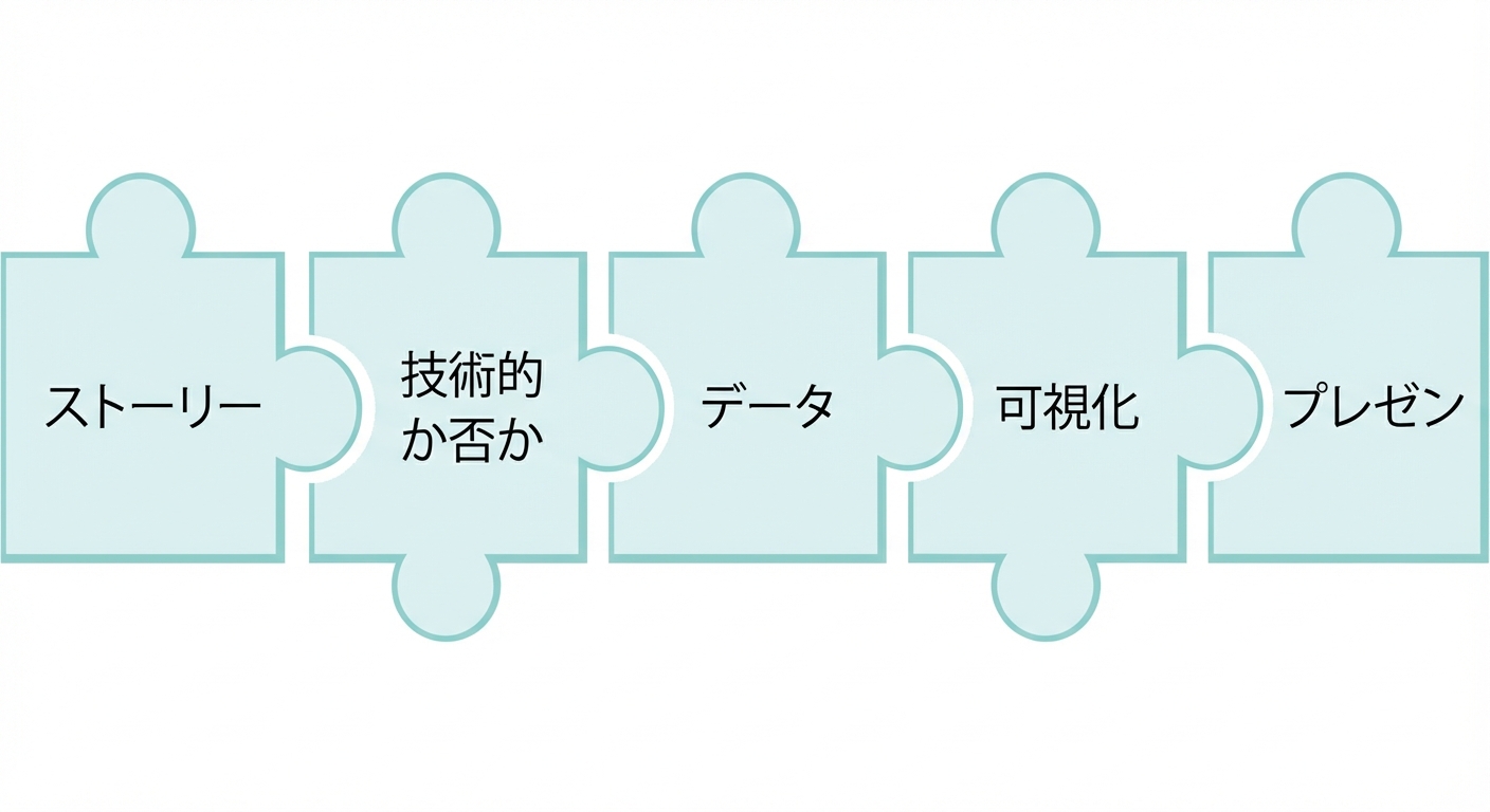 ストーリーテリングの各ステップを示すパズルピース