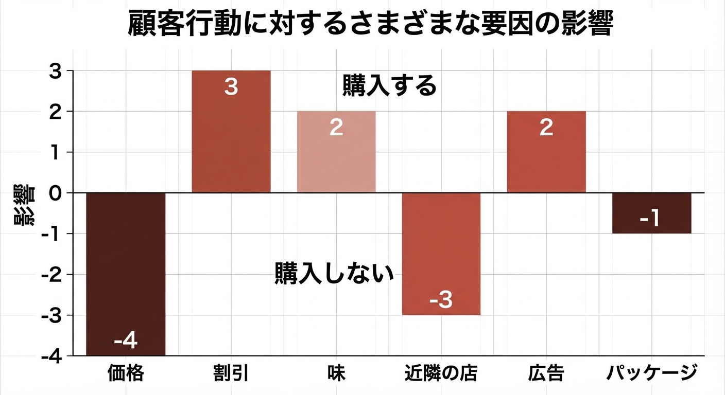 一部の変数における正負の重要度を示す棒グラフ