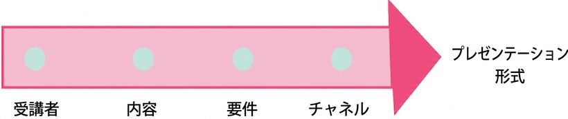 「presentation format」という語を指す矢印