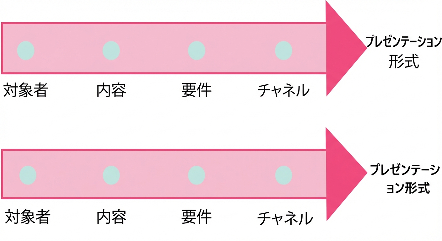 「プレゼンテーション形式」という言葉を指す矢印