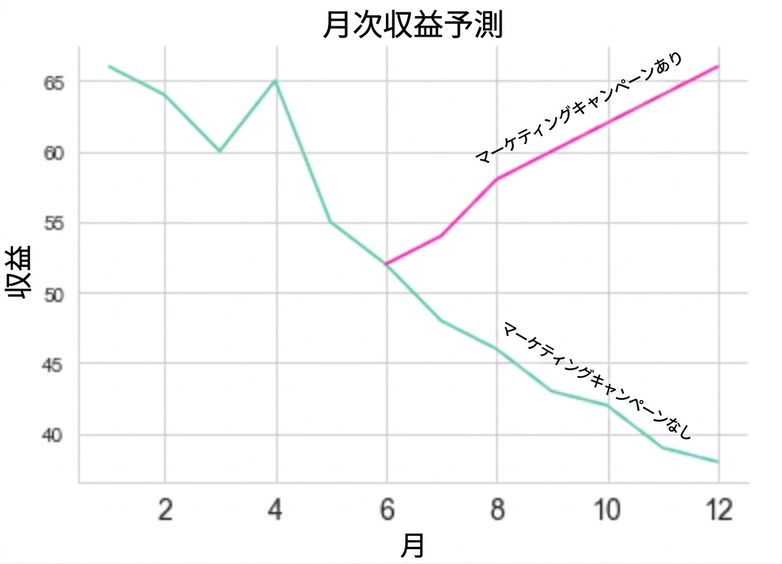 売上の推移を示す折れ線グラフ