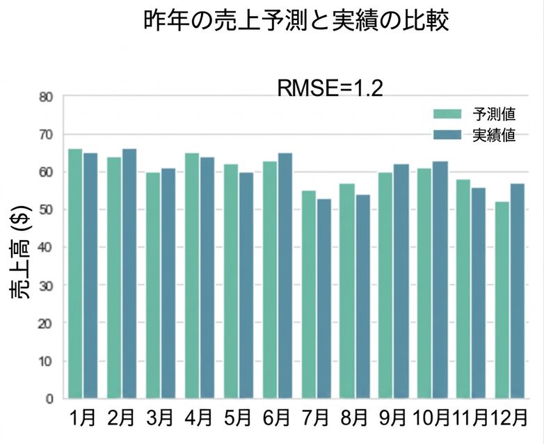 予測値と実測値を示す棒グラフ