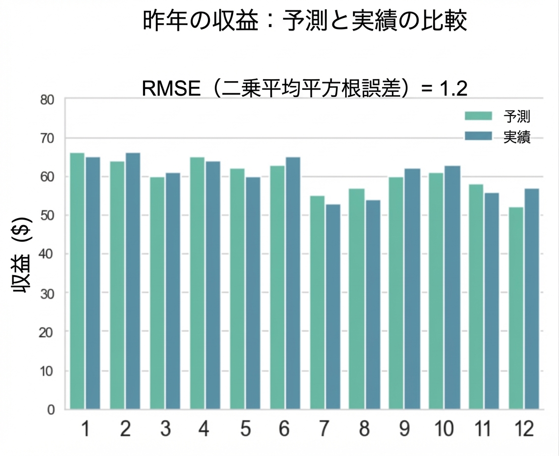 予測値と実測値を示す棒グラフ