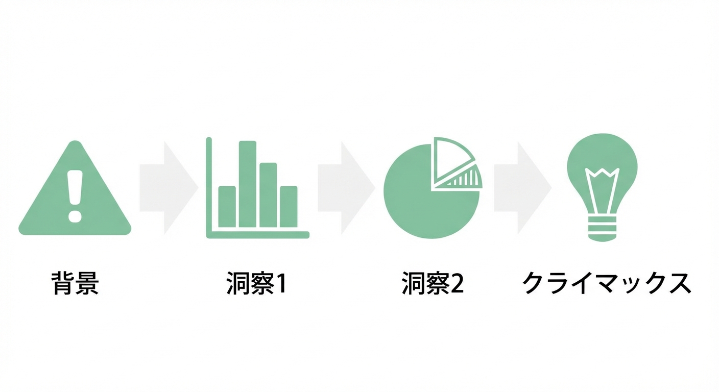 円グラフのインサイトからクライマックスへの移行