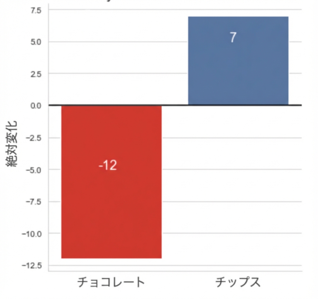 2年の売上の絶対変化を示す棒グラフ