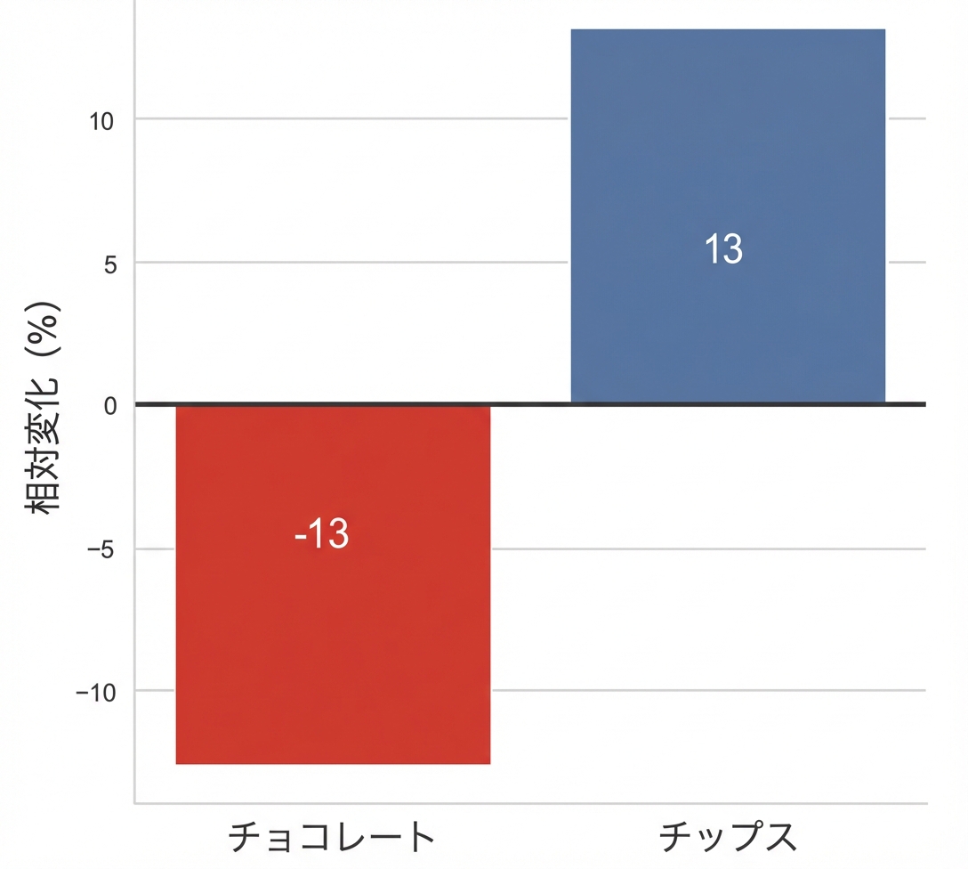 2年の売上の相対変化を示す棒グラフ