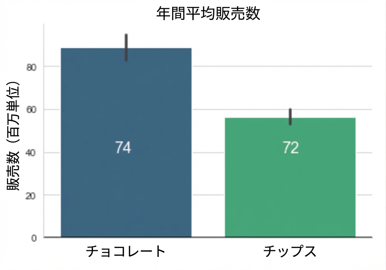 平均を示す棒グラフ
