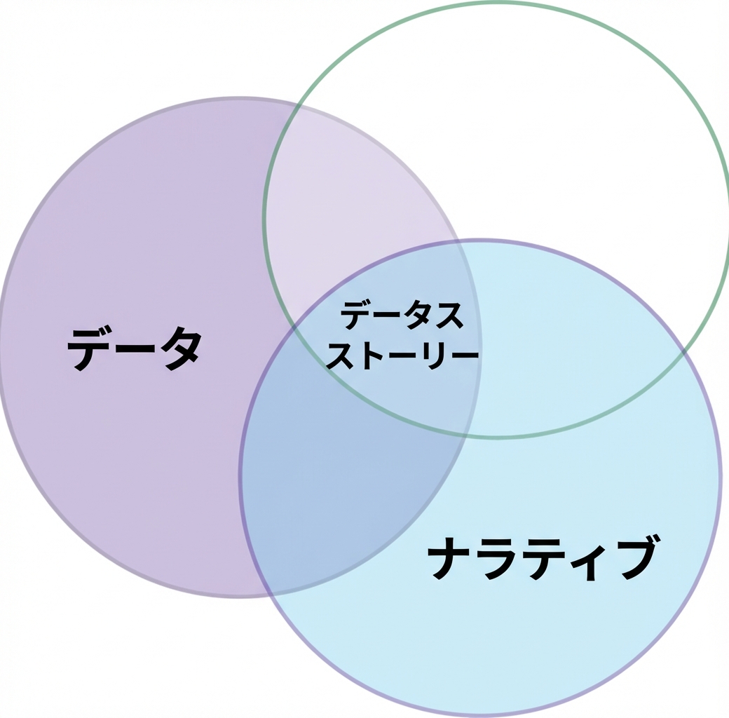 データとナラティブという言葉が入ったベン図
