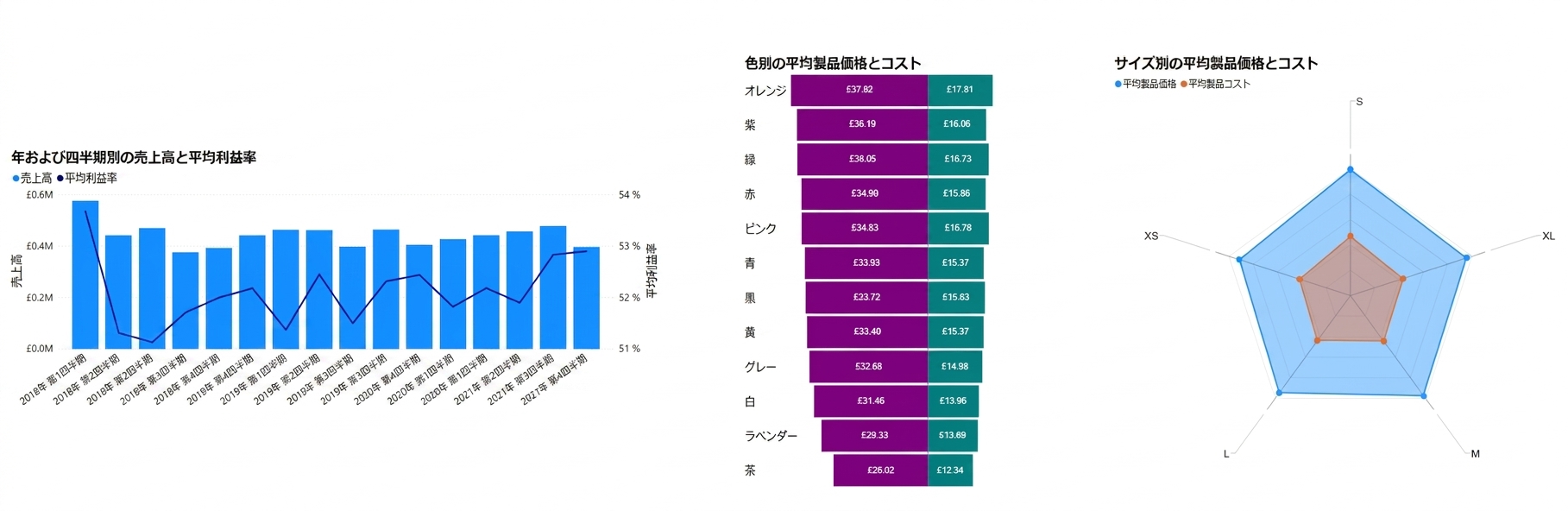 3つの情報量の多いビジュアル