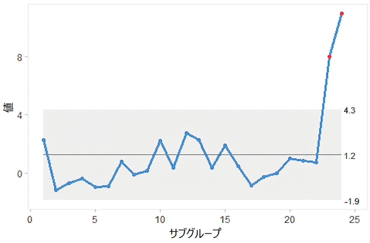 iチャートの例