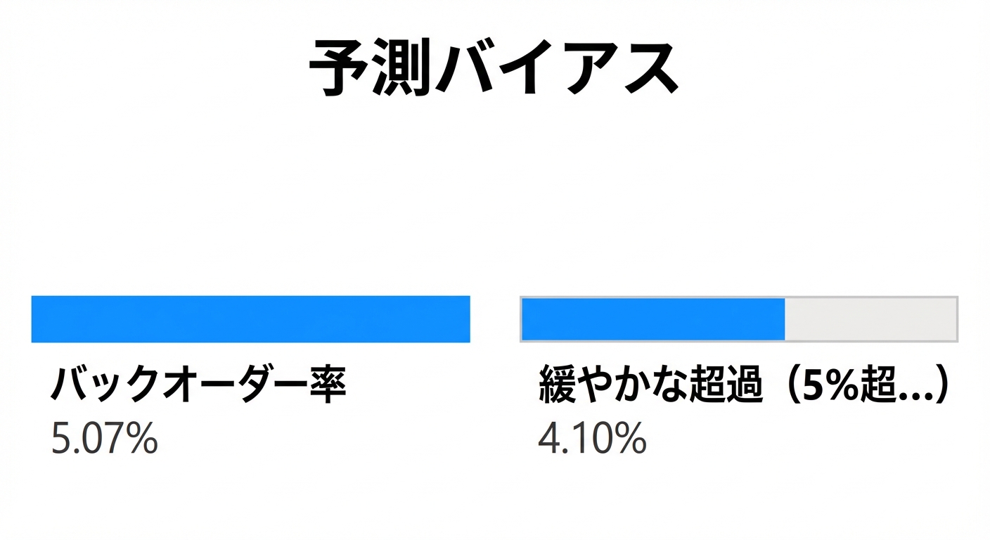 第1階層の子ノード（Forecast Bias 変数）と、そのバックオーダー比率。