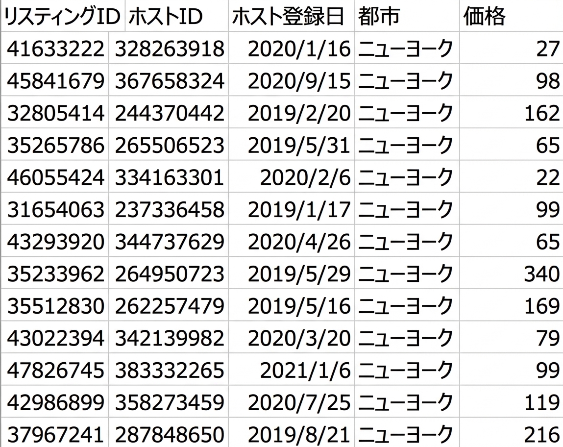 Airbnbデータセットの図。listing_id、host_id、host_since(日付列)、city、priceの5列。