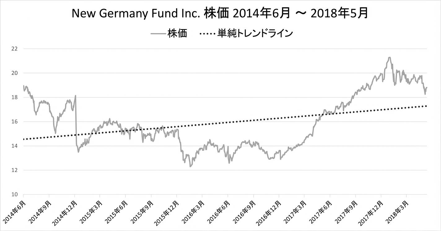 2018年1月から5月のニュー・ジャーマニー・ファンドの株価を示すランチャート。最初と最後の日付間の線形トレンドが濃紺の線で示されている。